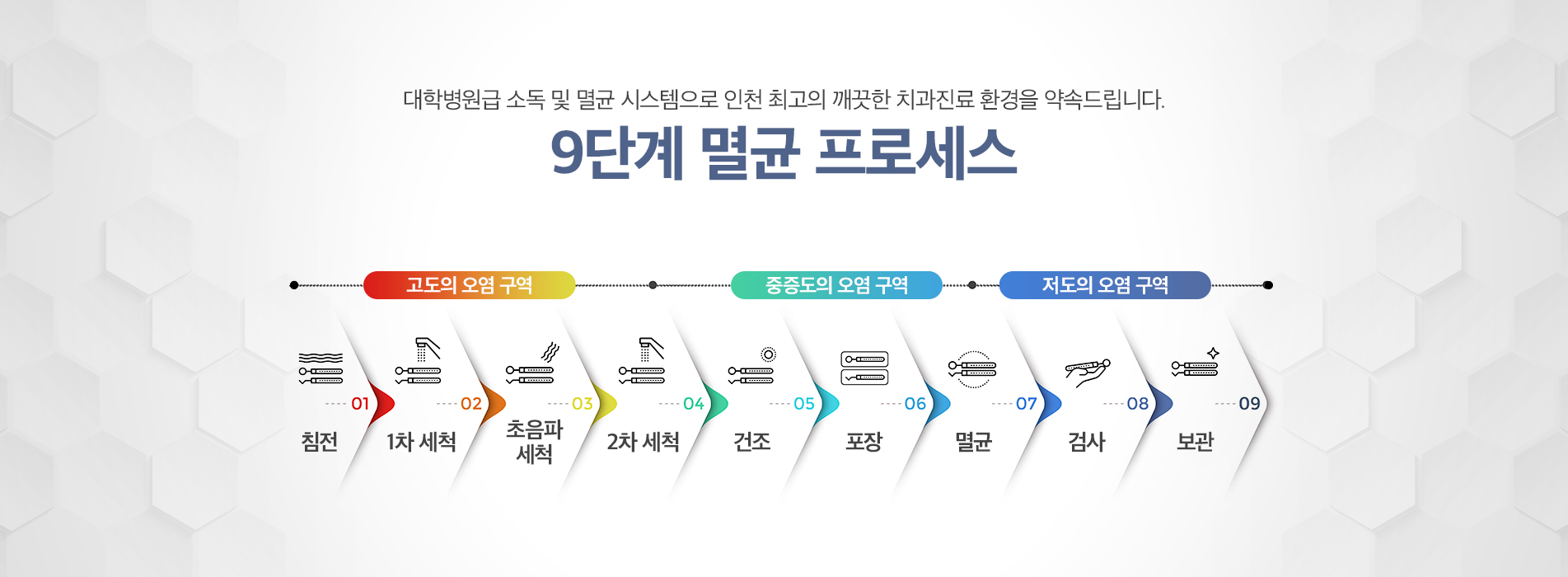 연세세브란스치과 9단계 멸균 프로세스